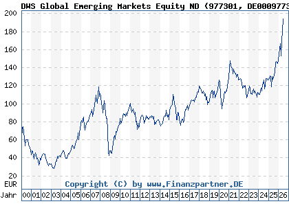 Chart: DWS Global Emerging Markets Equity ND (977301 DE0009773010)