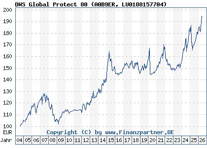 Chart: DWS Global Protect 80 (A0B9ER LU0188157704)