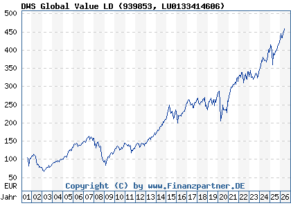 Chart: DWS Global Value LD (939853 LU0133414606)