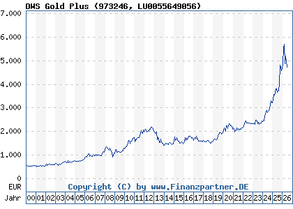 Chart: DWS Gold Plus (973246 LU0055649056)