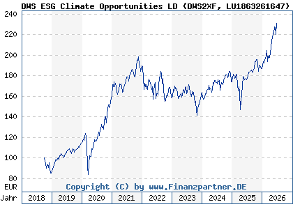 Chart: DWS ESG Climate Opportunities LD (DWS2XF LU1863261647)