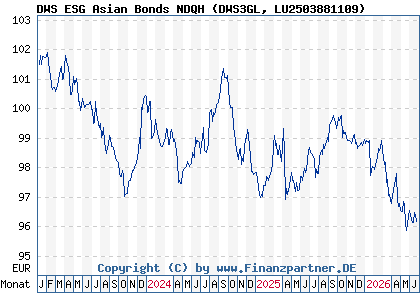 Chart: DWS ESG Asian Bonds NDQH (DWS3GL LU2503881109)
