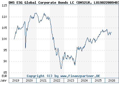 Chart: DWS ESG Global Corporate Bonds LC (DWS21R LU1982200948)