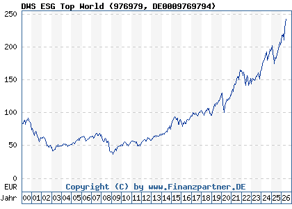 Chart: DWS ESG Top World (976979 DE0009769794)