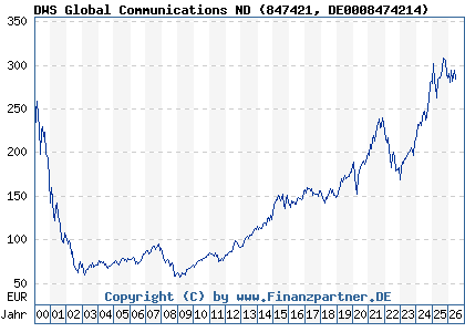 Chart: DWS Global Communications ND (847421 DE0008474214)