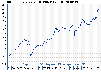 Chart: DWS Top Dividende LD (984811 DE0009848119)