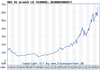 Chart: DWS US Growth LD (849089 DE0008490897)
