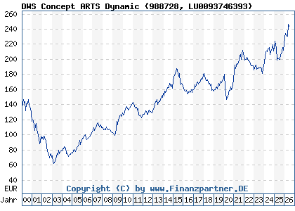 Chart: DWS Concept ARTS Dynamic (988728 LU0093746393)