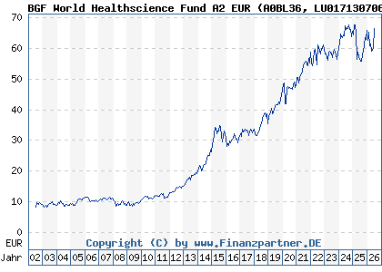 Chart: BGF World Healthscience Fund A2 EUR (A0BL36 LU0171307068)