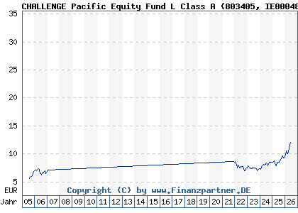 Chart: CHALLENGE Pacific Equity Fund L Class A (803405 IE0004878520)