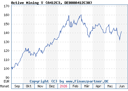 Chart: Active Mining V (A412C3 DE000A412C30)
