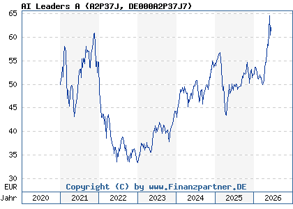 Chart: AI Leaders A (A2P37J DE000A2P37J7)