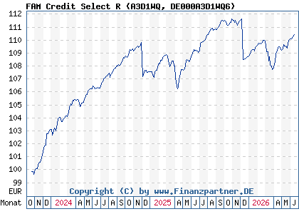 Chart: FAM Credit Select R (A3D1WQ DE000A3D1WQ6)