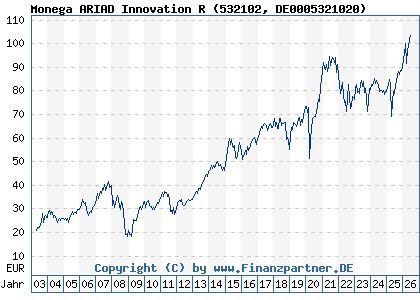 Chart: Monega ARIAD Innovation R (532102 DE0005321020)