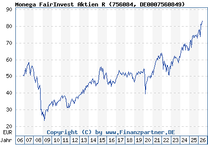 Chart: Monega FairInvest Aktien R (756084 DE0007560849)