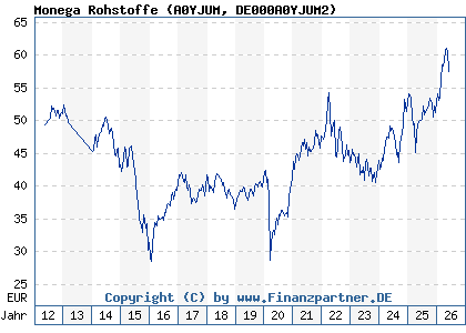 Chart: Monega Rohstoffe (A0YJUM DE000A0YJUM2)