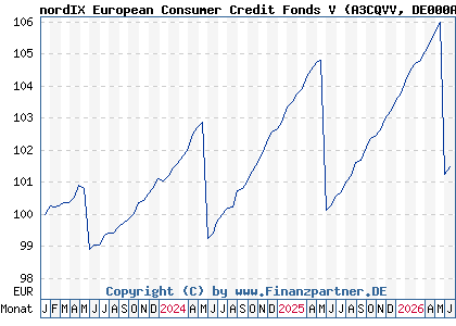 Chart: nordIX European Consumer Credit Fonds V (A3CQVV DE000A3CQVV6)