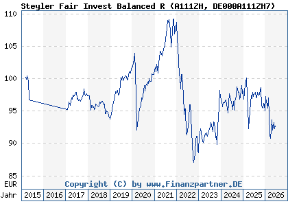 Chart: Steyler Fair Invest Balanced R (A111ZH DE000A111ZH7)