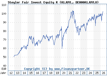 Chart: Steyler Fair Invest Equity R (A1JUVL DE000A1JUVL8)