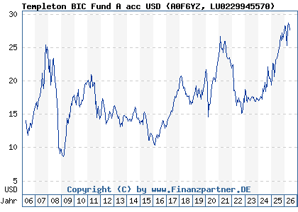 Chart: Templeton BIC Fund A acc USD (A0F6YZ LU0229945570)