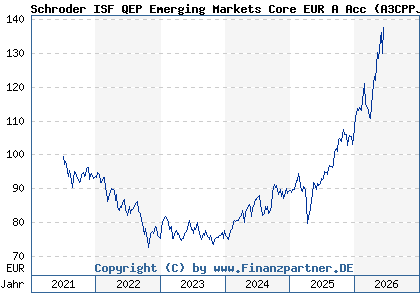 Chart: Schroder ISF QEP Emerging Markets Core EUR A Acc (A3CPPJ LU2342519290)