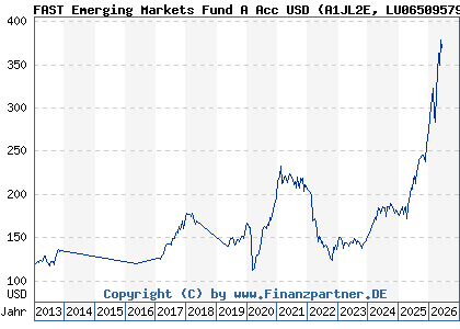 Chart: FAST Emerging Markets Fund A Acc USD (A1JL2E LU0650957938)