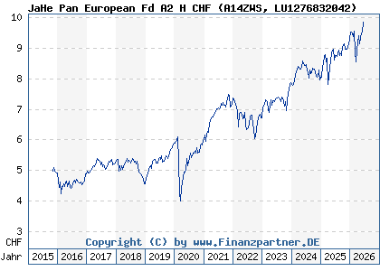 Chart: JaHe Pan European Fd A2 H CHF (A14ZWS LU1276832042)