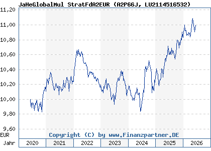 Chart: JaHeGlobalMul StratFdA2EUR (A2P66J LU2114516532)