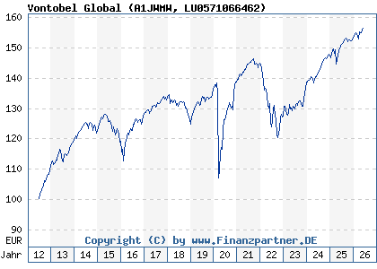 Chart: Vontobel Global (A1JWMW LU0571066462)