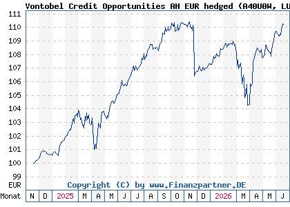 Chart: Vontobel Credit Opportunities AH EUR hedged (A40U0W LU2917874526)