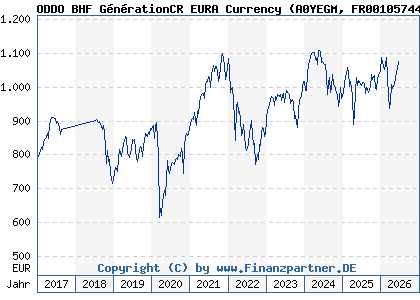 Chart: ODDO BHF G&eacute;n&eacute;rationCR EURA Currency (A0YEGM FR0010574434)