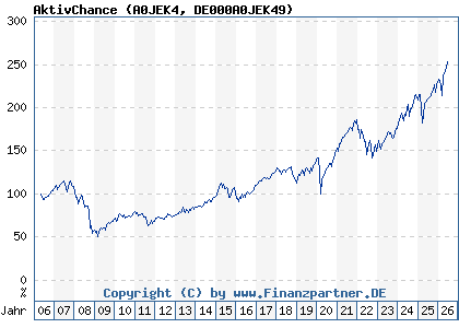Chart: AktivChance (A0JEK4 DE000A0JEK49)