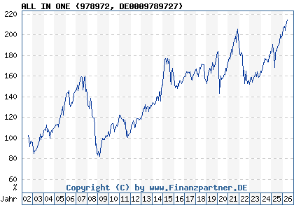 Chart: ALL IN ONE (978972 DE0009789727)