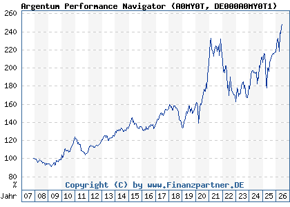 Chart: Argentum Performance Navigator (A0MY0T DE000A0MY0T1)