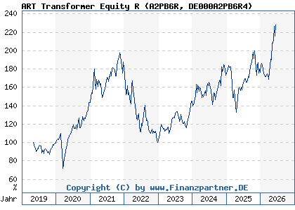 Chart: ART Transformer Equity R (A2PB6R DE000A2PB6R4)