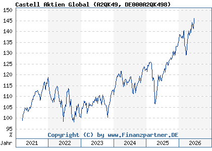 Chart: Castell Aktien Global (A2QK49 DE000A2QK498)