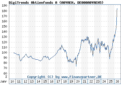 Chart: DigiTrends Aktienfonds A (A0YAEH DE000A0YAEH5)