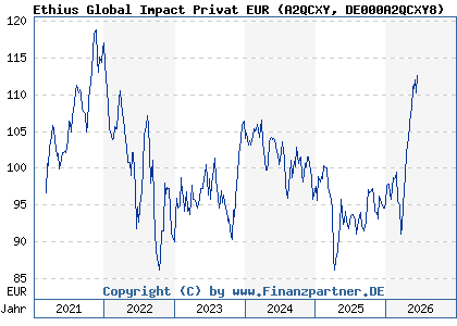 Chart: Ethius Global Impact Privat EUR (A2QCXY DE000A2QCXY8)