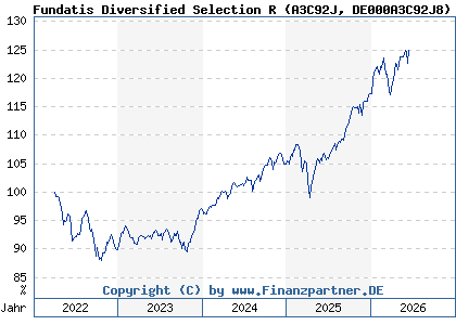 Chart: Fundatis Diversified Selection R (A3C92J DE000A3C92J8)