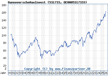 Chart: HannoverscheMaxInvest (531733 DE0005317333)