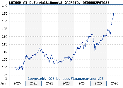 Chart: LAIQON AI DefenMultiAssetS (A2P0T9 DE000A2P0T93)
