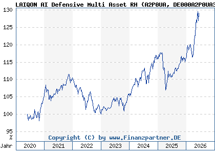 Chart: LAIQON AI Defensive Multi Asset RH (A2P0UA DE000A2P0UA3)