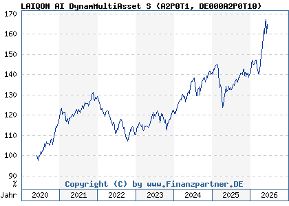 Chart: LAIQON AI DynamMultiAsset S (A2P0T1 DE000A2P0T10)