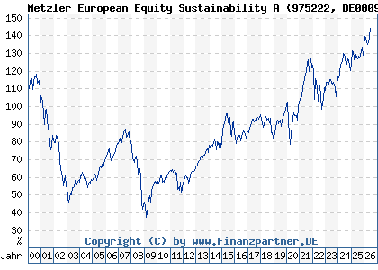 Chart: Metzler European Equity Sustainability A (975222 DE0009752220)