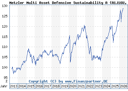 Chart: Metzler Multi Asset Defensive Sustainability A (A1J16U DE000A1J16U3)
