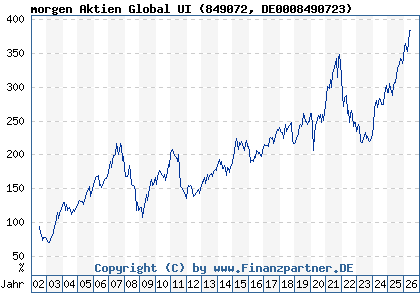 Chart: morgen Aktien Global UI (849072 DE0008490723)