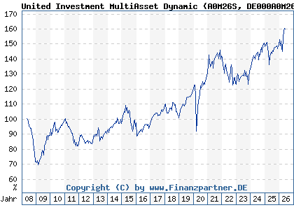 Chart: United Investment MultiAsset Dynamic (A0M26S DE000A0M26S2)