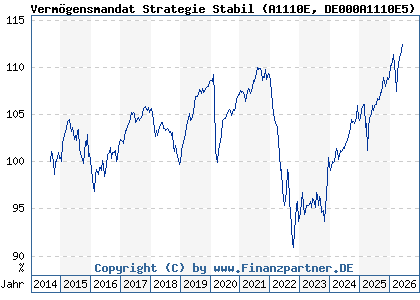 Chart: Verm&ouml;gensmandat Strategie Stabil (A1110E DE000A1110E5)