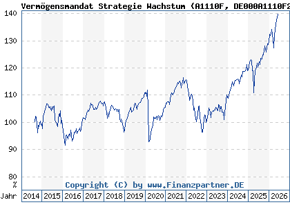 Chart: Verm&ouml;gensmandat Strategie Wachstum (A1110F DE000A1110F2)