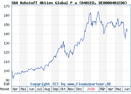 Chart: S&H Rohstoff Aktien Global P a (A401ED DE000A401ED6)